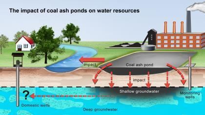 Ash pond Coal Ash Ponds Found to Leak Toxic Chemicals Duke Today