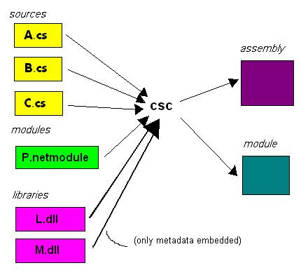 Assembly (programming)