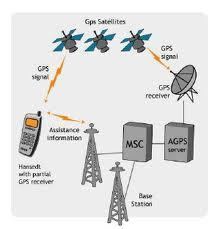 Assisted GPS