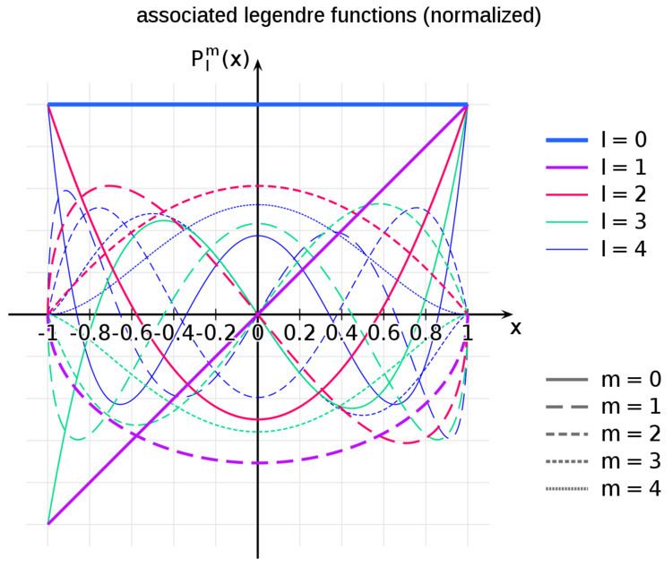 Associated Legendre polynomials