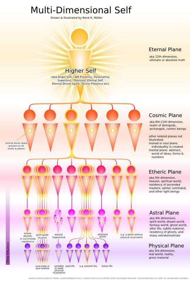 Astral plane 1000 ideas about Astral Plane on Pinterest Sacred geometry
