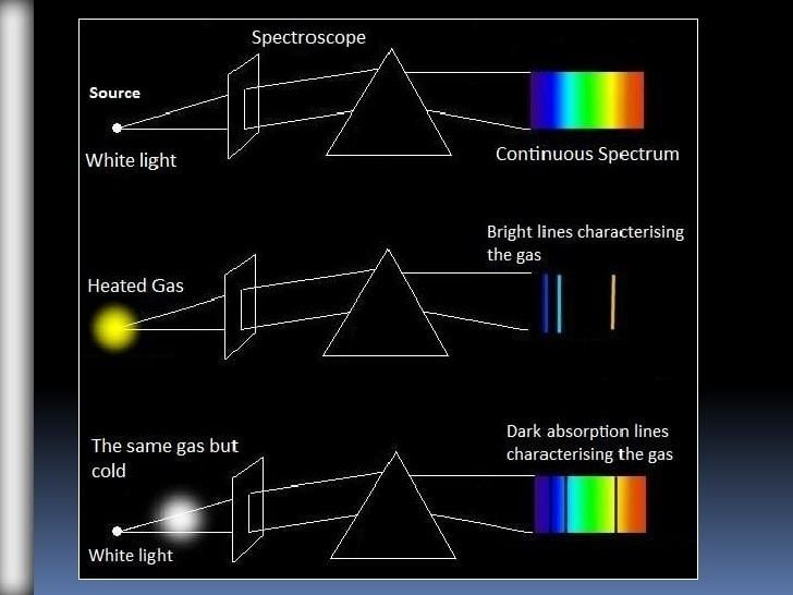 Astronomical spectroscopy httpsimageslidesharecdncomastronomicalspectr