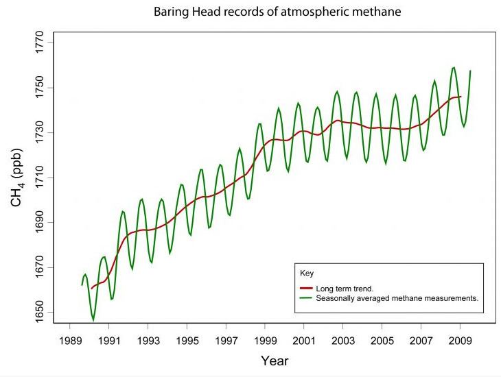 Atmospheric methane Climate tipping point Global Atmospheric Methane on the rise Indybay