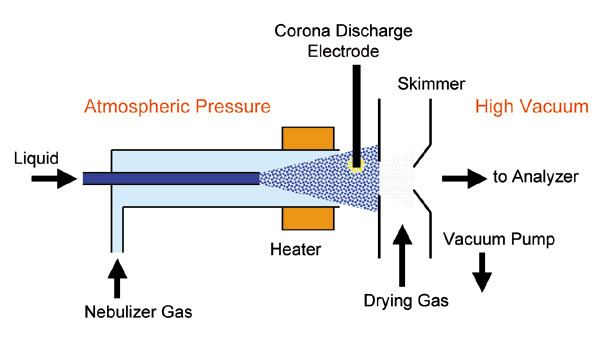 Atmospheric-pressure chemical ionization