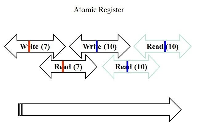 Atomic semantics
