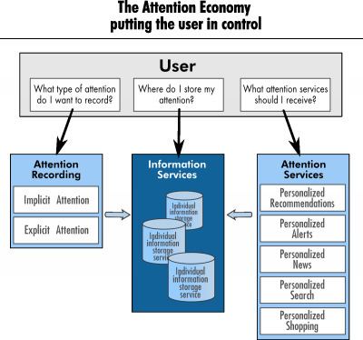 Attention economy Attention Economy Team17net205