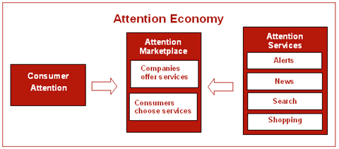 Attention economy Attention Economy All You Need To Know ReadWrite