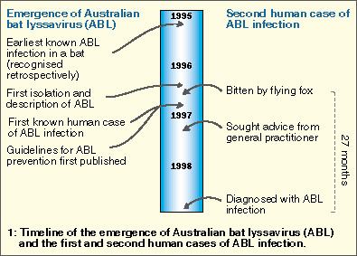 Australian bat lyssavirus Australian bat lyssavirus infection a second human case with a