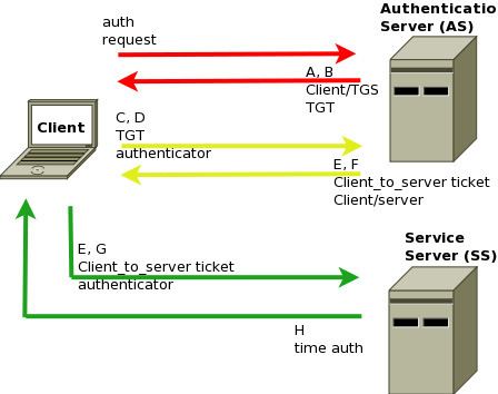 Authentication protocol
