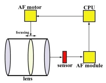 Autofocus Auto Focus