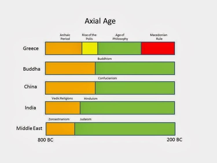 Axial Age 4bpblogspotcom2mozR5qt2HkUlIDjBNNyIAAAAAAA