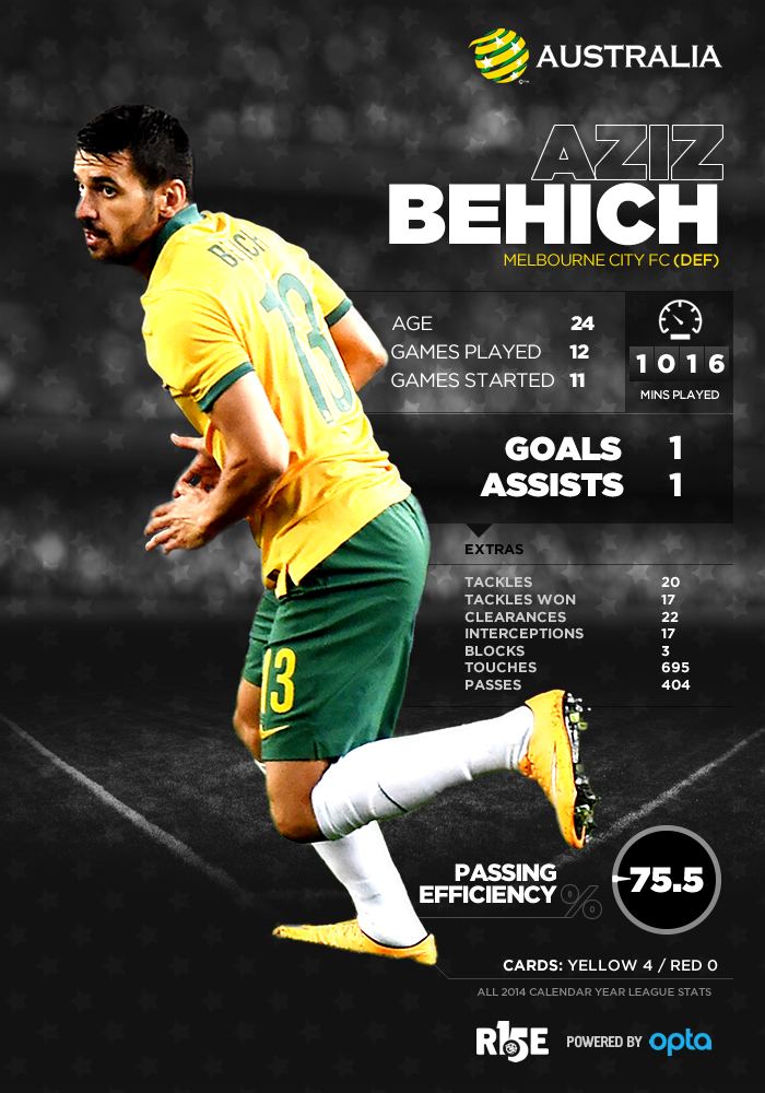 Aziz Behich Aziz Behich Socceroos RISE Fan Zone Infographics Socceroos