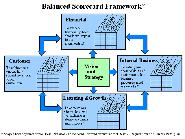 Balanced scorecard Balanced Scorecard Summary