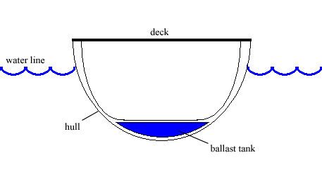 Ballast tank