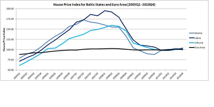 Baltic states housing bubble