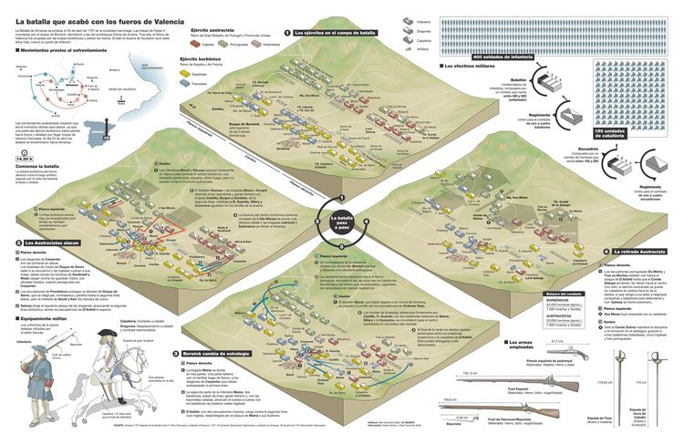 Battle of Almansa The battle of Almansa Visualoop