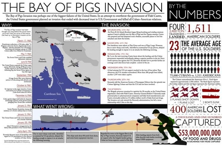 Bay of Pigs Invasion The Bay Of Pigs Invasion Infographics IdleListInfographics