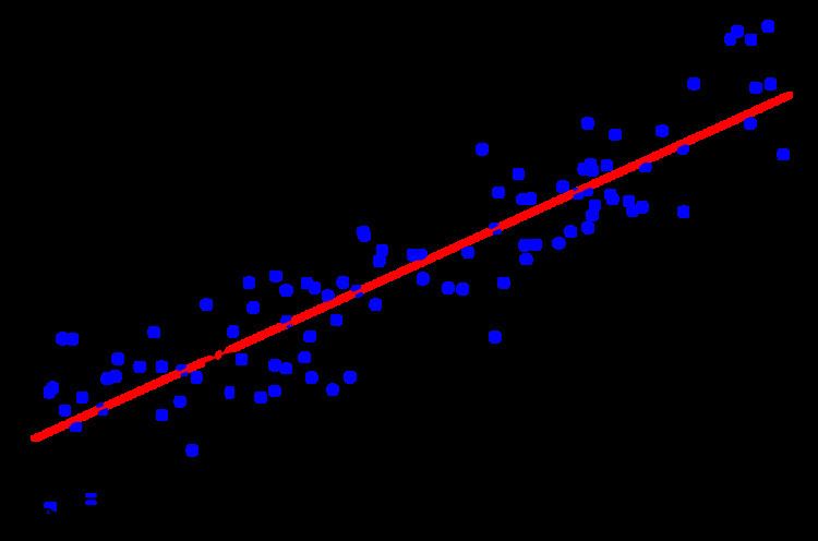 Bayesian multivariate linear regression
