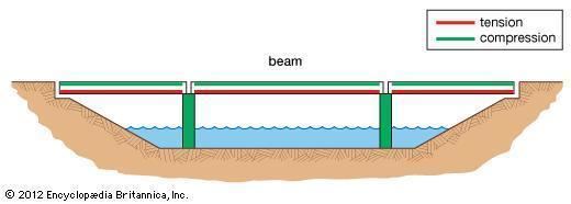 Beam bridge has compression that affects the top part of the bridge deck while the Tension is located on the lower part of the bridge deck.