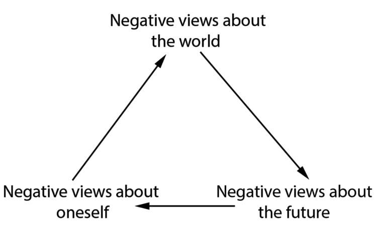 Beck's cognitive triad