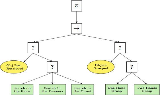 Behavior tree (artificial intelligence, robotics and control)