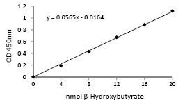 Beta-Hydroxybutyric acid beta HB Assay Kit Colorimetric ab83390 Abcam