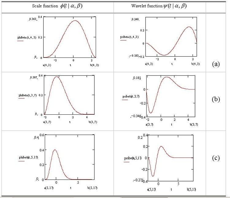 Beta wavelet