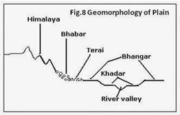 Bhabar Indian Geography Part 6 INDO GANGETIC PLAINS