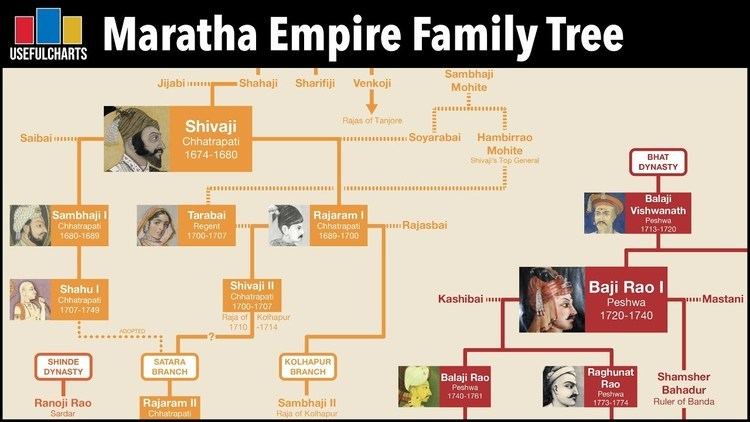 On top USEFULCHARTS with three rectangular shape in color red(left) blue(middle) yellow(right) with a title “Maratha Empire Family Tree” in black background below is a cream background with orange and red box, with image and name, on the left, 1st row from left, Shahaji, Sharifiji, Venkoii, Mohite, Sambhaji, Mohite, 2nd row from left, Saibai, Shivaji Chhatrapati 1674-1680, Soyarabai, Hambirrao Mohite, 3rd row from left, Sambhaji, Tarabai, Rajaram, Raiasbai, 4th row from left, Shahu j, Shivaji II, 5th row from left, SHINOE DYNASTY, SATARA BRANCH, KOLHAPUR BRACH, At the right, 1st row from left, BHAT DYNASTY, 2nd row from left, Kashibai, Baji Rao I Peshwa 1720-1740, Mastani, 3rd row from left, s Balaji Rao, Raghunat Rao, Shamsher Bahadur.