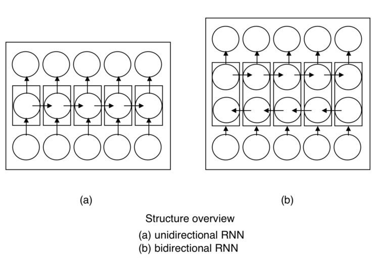 Bidirectional recurrent neural networks