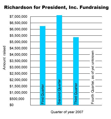 Bill Richardson presidential campaign, 2008