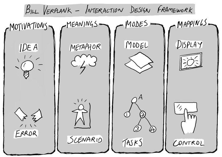 Bill Verplank Project Interaction Design Framework by Bill Verplank gsscott82
