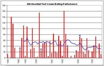 Bill Woodfull Bill Woodfull Wikipedia
