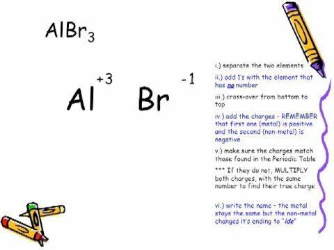 Binary compound Formulas Lesson 2 Naming Binary Ionic Compounds YouTube