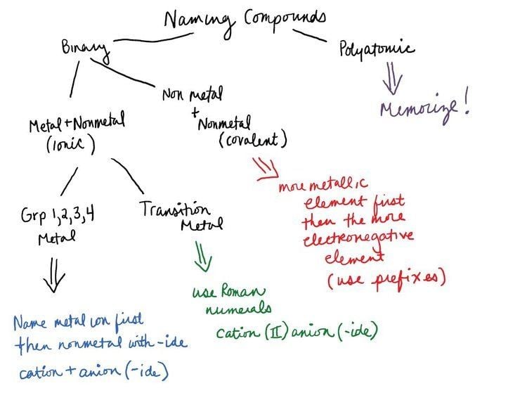 Binary compound Naming Binary Compounds Ionic and Covalent Compounds Science Matters