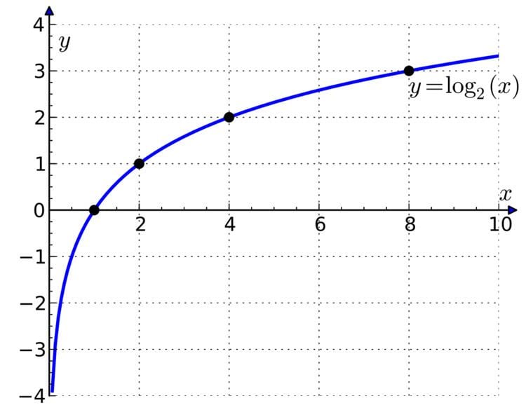 Binary logarithm