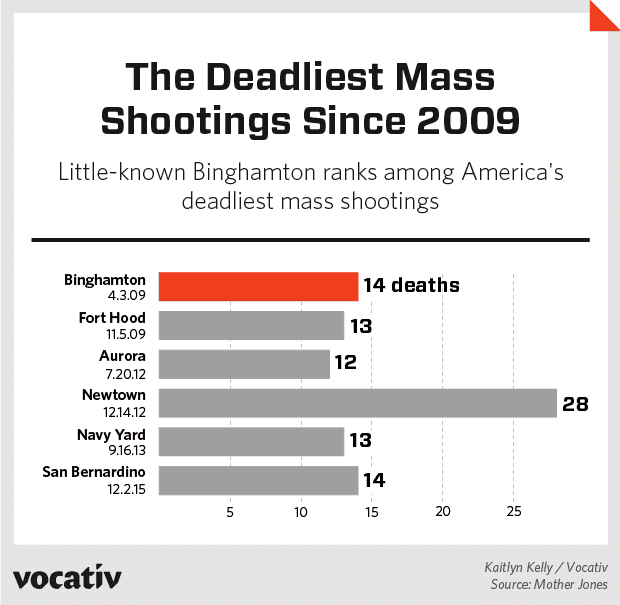 Binghamton shootings 13 Dead 4 Wounded BinghamtonThe Deadliest Mass Shooting Everyone