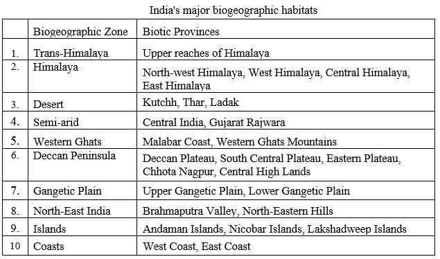 Biogeographic classification of India Faunal Resource In India Biodiversity Indpaedia