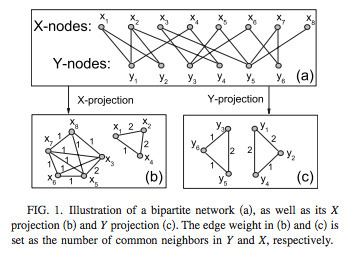 Bipartite network projection