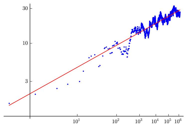 Birch and Swinnerton-Dyer conjecture