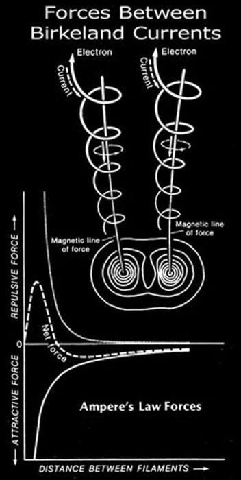 Birkeland current Birkeland currents Electric Universe theory explanation