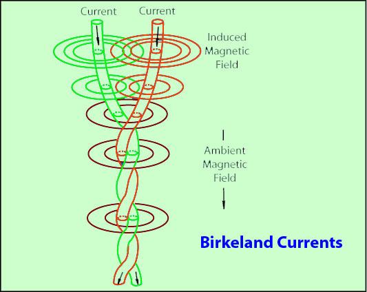 Birkeland current Thunderbolts Forum View topic Gravity force solved