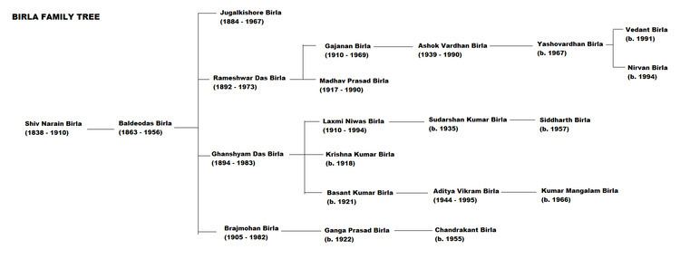 Birla family FileBirla family treepng Wikimedia Commons