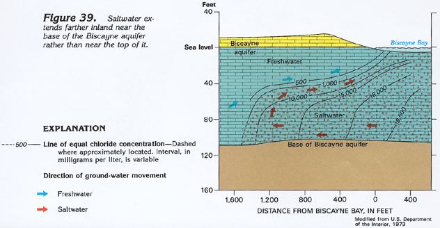 Biscayne Aquifer HA 730G Biscayne aquifer Saltwater Encroachment