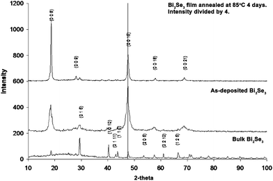 Bismuth selenide Lithium intercalation and exfoliation of layered bismuth selenide