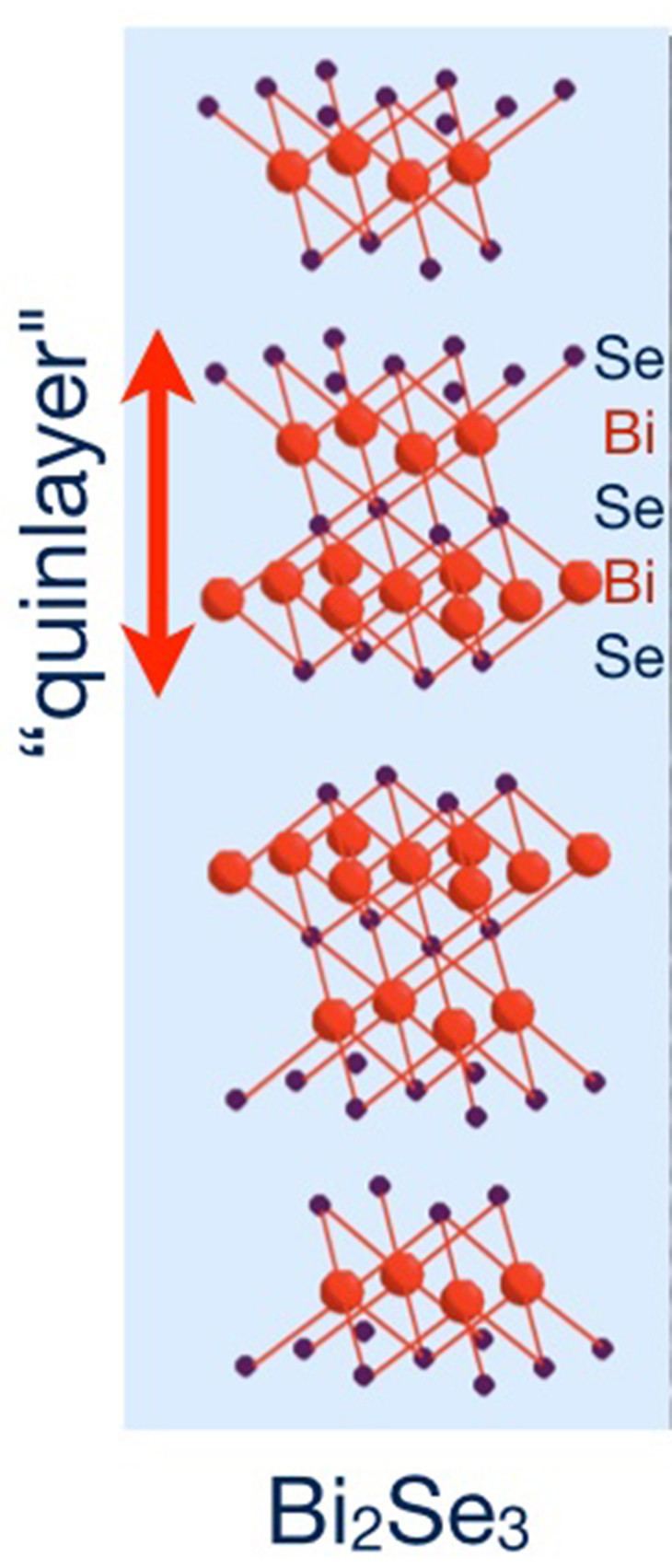 Bismuth selenide Crystal structure of the topological insulator bismuth selenide