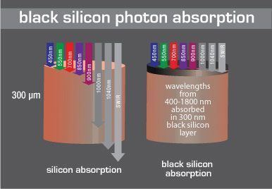 Black silicon Black Silicon39 Breakthrough to Change Solar Power Forever TreeHugger