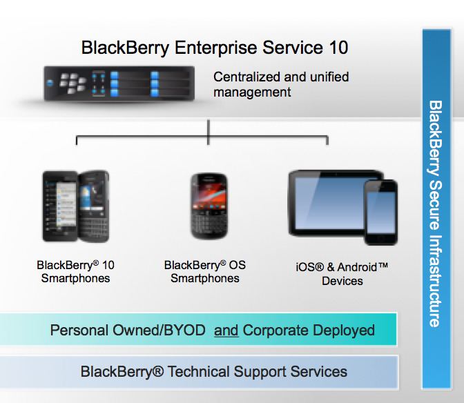download blackberry server