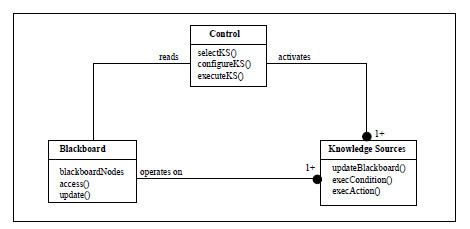 Blackboard (design pattern)