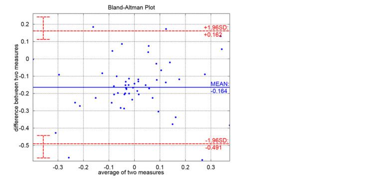 Bland–Altman plot